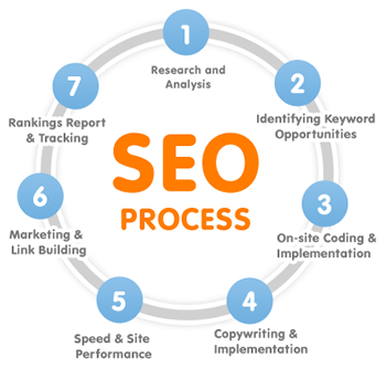 onm-process 1